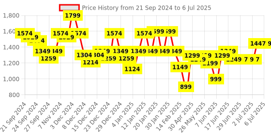 myntra.com Libas Printed Regular Sequinned Kurta with Palazzo & Dupatta libas Price History Graph from 21 Sep 2024 to 6 Jul 2025