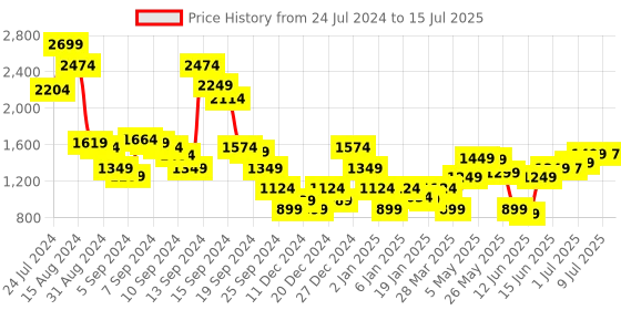 myntra.com Libas Printed Regular Sequinned Kurta With Trousers & Dupatta libas Price History Graph from 24 Jul 2024 to 15 Jul 2025