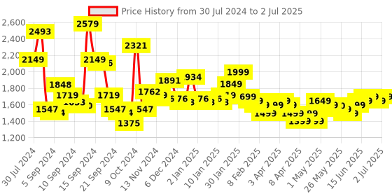 myntra.com Libas Printed Regular Sequinned Kurta with Trousers & Dupatta libas Price History Graph from 30 Jul 2024 to 2 Jul 2025