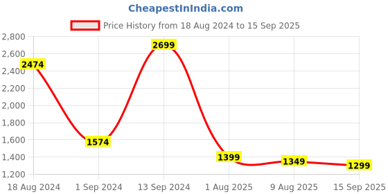 myntra.com Libas Printed Regular Sequinned Kurta With Trousers & With Dupatta libas Price History Graph from 18 Aug 2024 to 15 Sep 2025