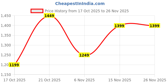 myntra.com Libas Printed Round Neck Tunic With Palazzos Co-Ords libas Price History Graph from 17 Oct 2025 to 25 Nov 2025