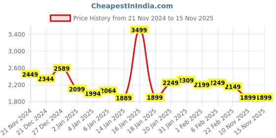 myntra.com Libas Printed Semi-Stitched Dress Material libas Price History Graph from 21 Nov 2024 to 15 Nov 2025
