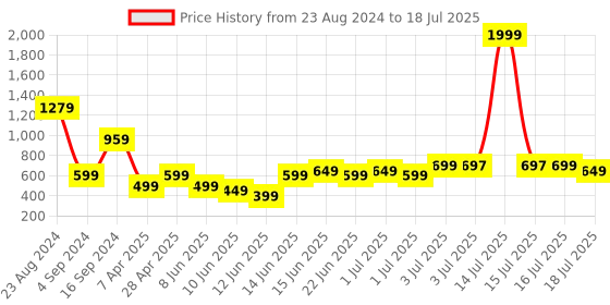 myntra.com Libas Printed Sequinned Laced Kurta libas Price History Graph from 23 Aug 2024 to 18 Jul 2025