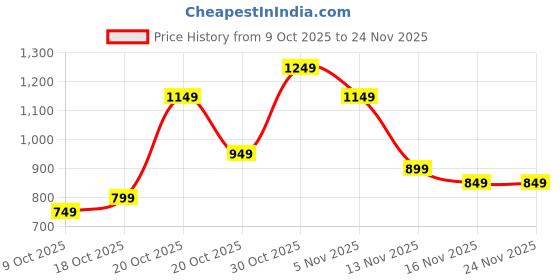 myntra.com Libas Printed Shirt Collar Shirt & Palazzos libas Price History Graph from 9 Oct 2025 to 23 Nov 2025
