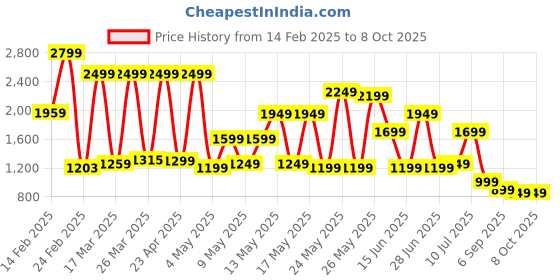myntra.com Libas Printed Shirt Collar Tunic With Trousers Co-Ords Set libas Price History Graph from 14 Feb 2025 to 8 Oct 2025