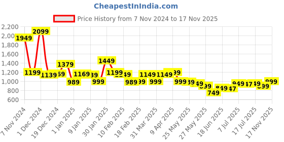 myntra.com Libas Printed Shirt With Palazzos Co-Ords libas Price History Graph from 7 Nov 2024 to 17 Nov 2025