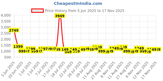 myntra.com Libas Printed Shirt With Palazzos Co-Ords libas Price History Graph from 5 Jun 2025 to 17 Nov 2025
