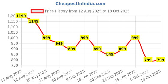 myntra.com Libas Printed Shirt With Palazzos Co-Ords libas Price History Graph from 12 Aug 2025 to 13 Oct 2025