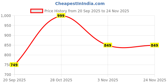 myntra.com Libas Printed Shirt With Palazzos Co-Ords libas Price History Graph from 20 Sep 2025 to 23 Nov 2025