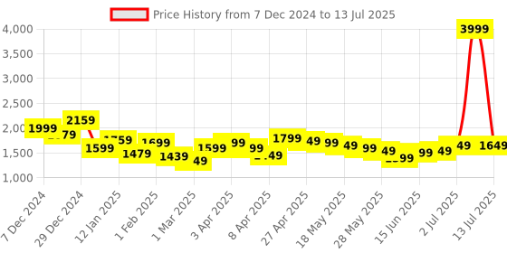 myntra.com Libas Printed Shirt With Trouser libas Price History Graph from 7 Dec 2024 to 13 Jul 2025
