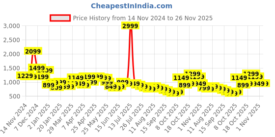myntra.com Libas Printed Shirt With Trousers libas Price History Graph from 14 Nov 2024 to 26 Nov 2025