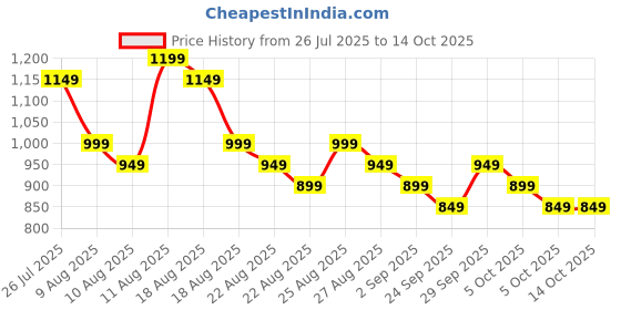 myntra.com Libas Printed Shirt With Trousers Co-Ords libas Price History Graph from 26 Jul 2025 to 13 Oct 2025