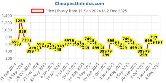 myntra.com Libas Printed Thread Work Pastel Kurta libas Price History Graph from 11 Sep 2024 to 1 Dec 2025