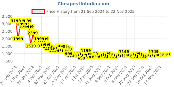 myntra.com Libas Printed Three Quarter Sleeves Shirt & Trouser Co-Ords libas Price History Graph from 21 Sep 2024 to 22 Nov 2025