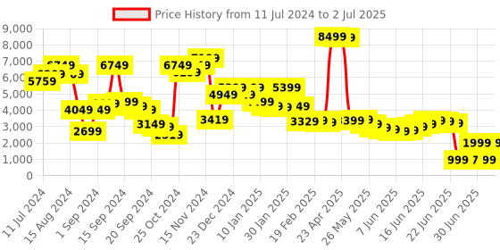 myntra.com Libas Printed Top & Flared Palazzos libas Price History Graph from 11 Jul 2024 to 2 Jul 2025