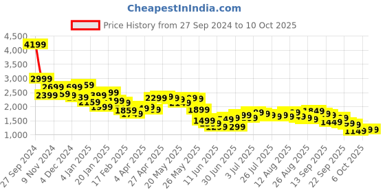 myntra.com Libas Printed Top Palazzo With Shrug Co-Ords libas Price History Graph from 27 Sep 2024 to 10 Oct 2025