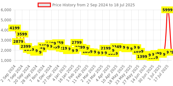 myntra.com Libas Printed Top, Shrug With Palazzo Co-Ords libas Price History Graph from 2 Sep 2024 to 18 Jul 2025