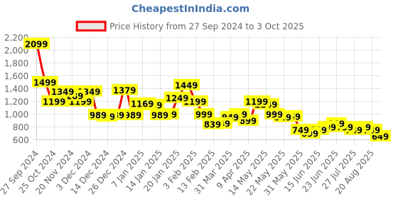 myntra.com Libas Printed Top With Trousers Co-Ords libas Price History Graph from 27 Sep 2024 to 3 Oct 2025