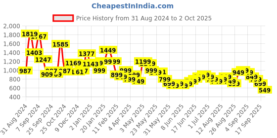 myntra.com Libas Printed Tunic & Trousers Co-Ord Set libas Price History Graph from 31 Aug 2024 to 2 Oct 2025