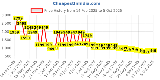 myntra.com Libas Printed Tunic With Palazzo Co-Ords libas Price History Graph from 14 Feb 2025 to 4 Oct 2025