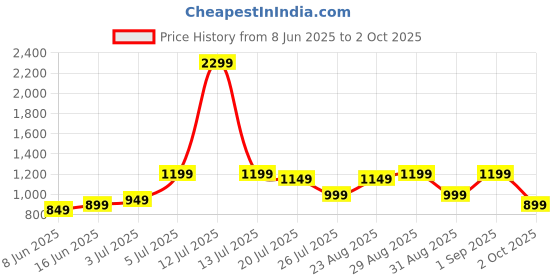 myntra.com Libas Printed Tunic With Palazzos Co-Ords libas Price History Graph from 8 Jun 2025 to 2 Oct 2025