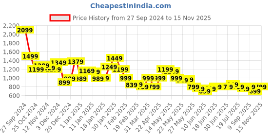 myntra.com Libas Printed Tunic With Trousers Co-Ords libas Price History Graph from 27 Sep 2024 to 15 Nov 2025