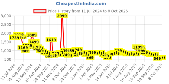 myntra.com Libas Printed V-Neck Collar Tunic With Flared Palazzos Co-Ords libas Price History Graph from 11 Jul 2024 to 8 Oct 2025
