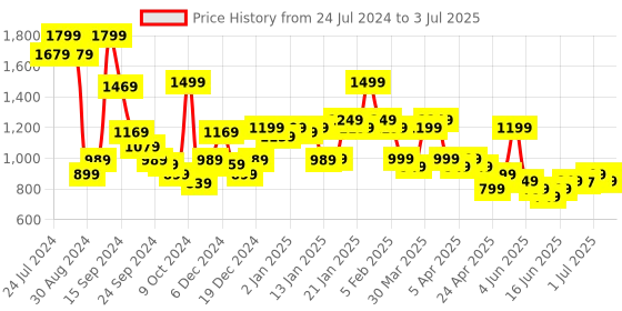 myntra.com Libas Printed V-Neck Kaftan Tunic With Palazzos Co-Ords libas Price History Graph from 24 Jul 2024 to 3 Jul 2025