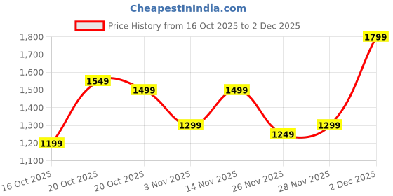 myntra.com Libas Printed V-Neck Sleeveless Ruffles Top With Wide Leg Palazzos Co-Ords libas Price History Graph from 16 Oct 2025 to 2 Dec 2025