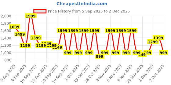 myntra.com Libas Printed V-Neck Sleeveless Waistcoat With Palazzos Co-Ord libas Price History Graph from 5 Sep 2025 to 1 Dec 2025