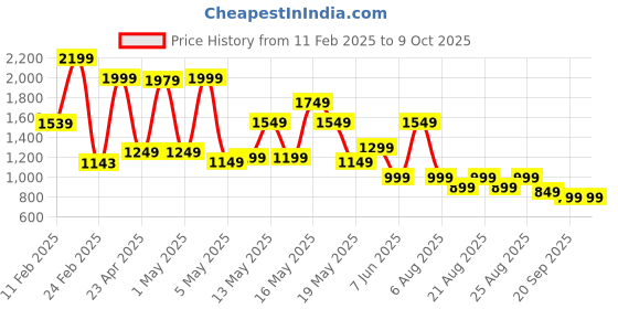 myntra.com Libas Printed V Neck Tunic With Palazzo Co-Ords libas Price History Graph from 11 Feb 2025 to 8 Oct 2025