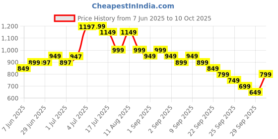 myntra.com Libas Printed V Neck Tunic With Palazzo Co-Ords libas Price History Graph from 7 Jun 2025 to 10 Oct 2025