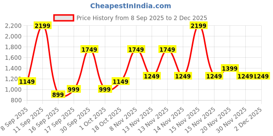 myntra.com Libas Printed V Neck Tunic With Palazzos Co-Ords libas Price History Graph from 8 Sep 2025 to 30 Nov 2025