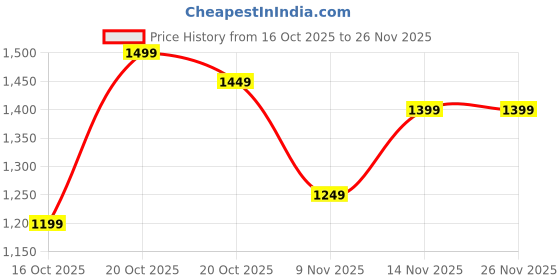 myntra.com Libas Printed V-Neck Tunic With Palazzos Co-Ords libas Price History Graph from 16 Oct 2025 to 25 Nov 2025