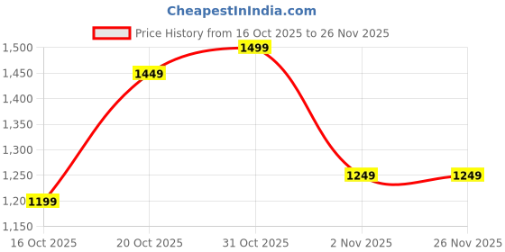 myntra.com Libas Printed V-Neck Tunic With Palazzos Co-Ords libas Price History Graph from 16 Oct 2025 to 26 Nov 2025