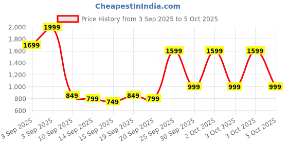 myntra.com Libas Printed V-Neck Tunic With Trousers Co-Ords libas Price History Graph from 3 Sep 2025 to 5 Oct 2025