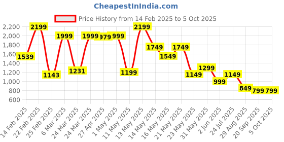 myntra.com Libas Printed V Neck Tunic With Trousers Co-Ords Set libas Price History Graph from 14 Feb 2025 to 5 Oct 2025