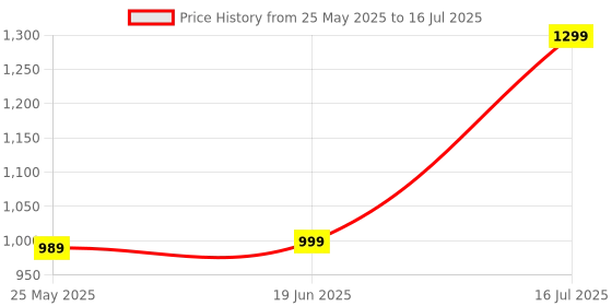 myntra.com Libas Printed Zari Poly Georgette Saree libas Price History Graph from 25 May 2025 to 16 Jul 2025