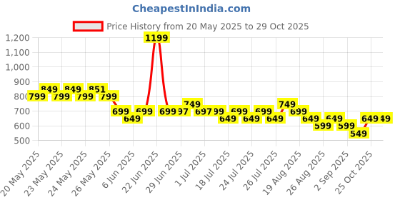 myntra.com Libas Pure Cotton Mandarin Collar Straight Kurta libas Price History Graph from 20 May 2025 to 28 Oct 2025