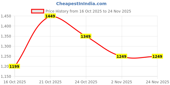 myntra.com Libas Pure Georgette Geometric Printed Saree libas Price History Graph from 16 Oct 2025 to 24 Nov 2025