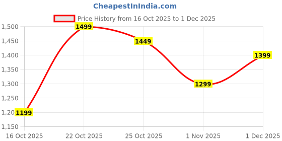 myntra.com Libas Pure Georgette Handloom Saree libas Price History Graph from 16 Oct 2025 to 1 Dec 2025