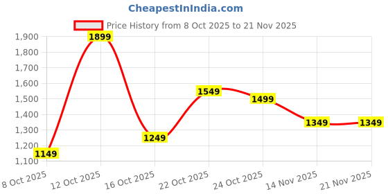 myntra.com Libas Pure Georgette Saree libas Price History Graph from 8 Oct 2025 to 21 Nov 2025