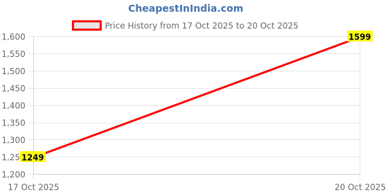 myntra.com Libas Pure Georgette Saree libas Price History Graph from 17 Oct 2025 to 20 Oct 2025
