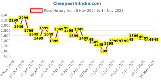 myntra.com Libas Purple Ethnic Motifs Woven Design Round Neck Cotton Kurta with Trousers & Dupatta libas Price History Graph from 8 Nov 2024 to 13 Nov 2025