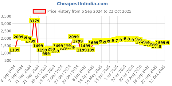 myntra.com Libas Purple Sequinned Kurta with Palazzos & Dupatta libas Price History Graph from 6 Sep 2024 to 22 Oct 2025