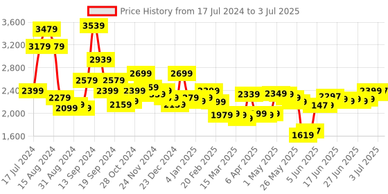 myntra.com Libas Red & Gold-Toned Ethnic Motifs Embroidered Sequined Kurta with Trousers & Dupatta libas Price History Graph from 17 Jul 2024 to 3 Jul 2025
