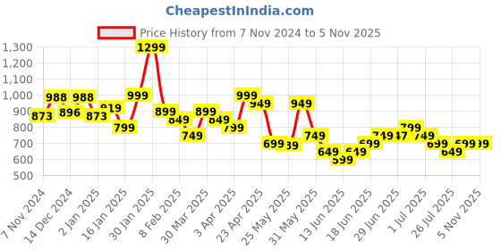 myntra.com Libas Red Ethnic Motifs Printed Pintuck Flared Sleeves Layered Ruffles Zari A-Line Kurta libas Price History Graph from 7 Nov 2024 to 5 Nov 2025