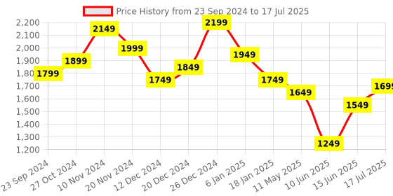 myntra.com Libas Regular Kurta with Palazzos & With Dupatta libas Price History Graph from 23 Sep 2024 to 17 Jul 2025