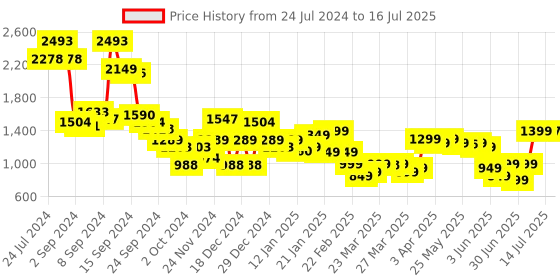 myntra.com Libas Regular Sequinned Kurta with Palazzos & Dupatta libas Price History Graph from 24 Jul 2024 to 16 Jul 2025