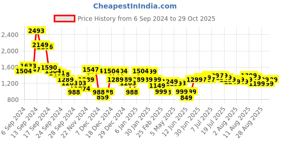 myntra.com Libas Round Neck Floral Yoke Design Regular Thread Work Straight Kurta Set libas Price History Graph from 6 Sep 2024 to 29 Oct 2025
